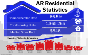 Graphic of AR Residential Statistics showing various housing data for Arkansas, including a homeownership rate of 66.5%, total housing units at 1,365,265 and a median gross rent of $846, along with a breakdown of housing value percentages in different price ranges.