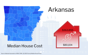 Graphic showing Arkansas map with a red house icon indicating the median house cost of $363,855, alongside an upward trending arrow and a smaller figure of $80,104.