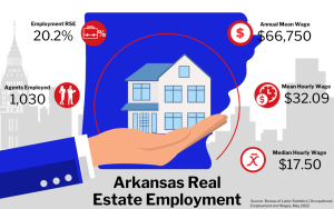 Graphic of Arkansas Real Estate Employment, showing statistics on employment rate, agents employed, and wages in a city buildings background.